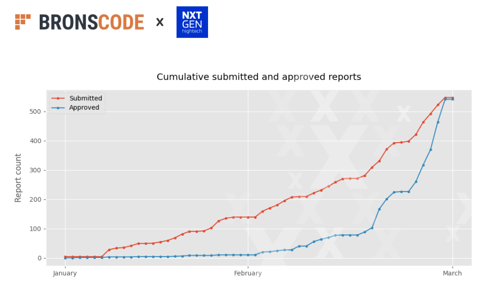 Chart of the cumulative number of submitted and approved reports during the first reporting round