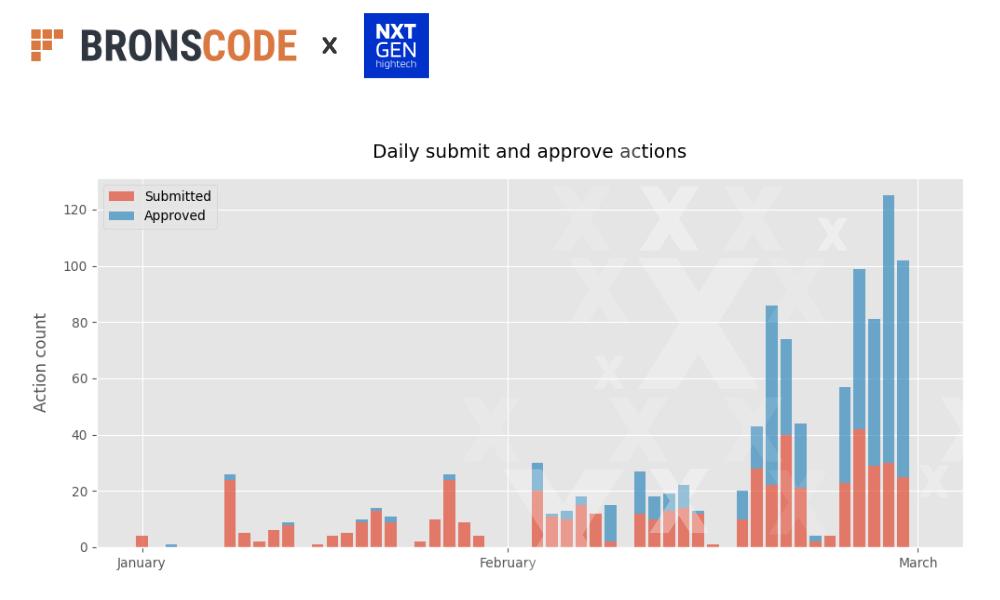 Chart of the number of submissions and approvals each day during the first reporting round