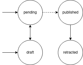 Diagram of the draft, pending, published and retracted statuses and the possible transitions between them